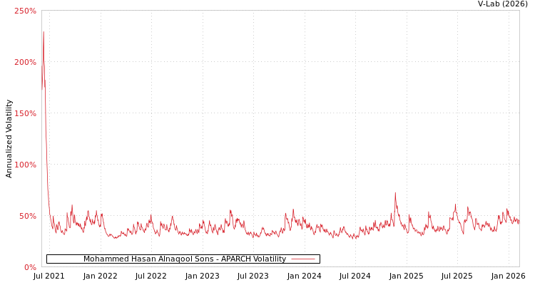 graph of Mohammed Hasan Alnaqool Sons APARCH