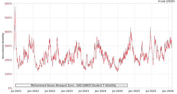 graph of Mohammed Hasan Alnaqool Sons GAS-GARCH-T