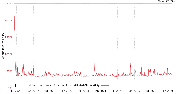 graph of Mohammed Hasan Alnaqool Sons GJR-GARCH