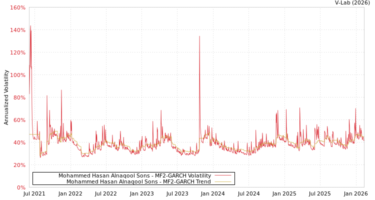 graph of Mohammed Hasan Alnaqool Sons MF2-GARCH