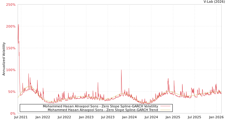 graph of Mohammed Hasan Alnaqool Sons S0GARCH