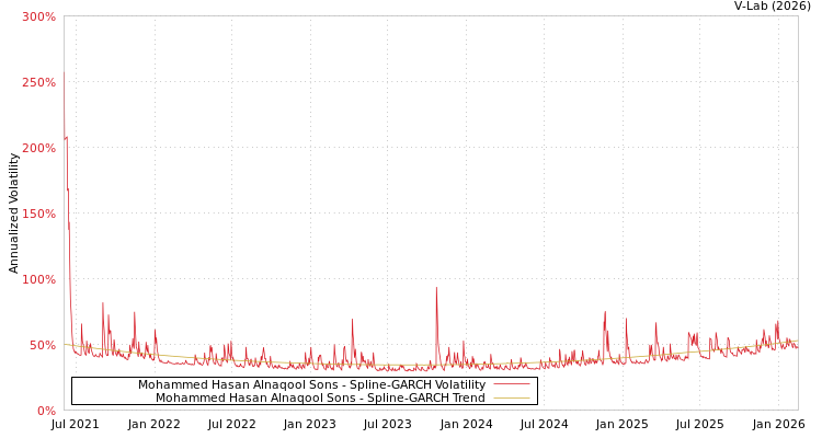 graph of Mohammed Hasan Alnaqool Sons SGARCH