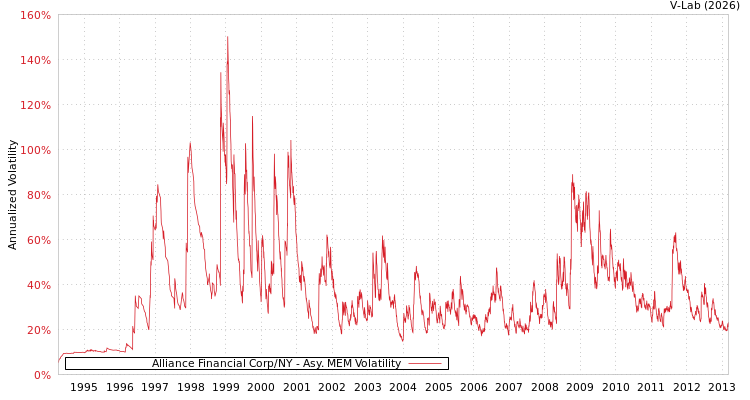 graph of Alliance Financial Corp/NY AMEM