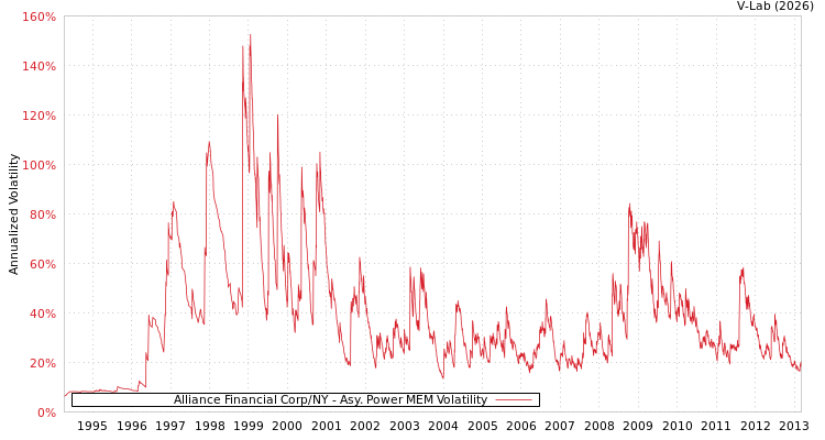 graph of Alliance Financial Corp/NY APMEM