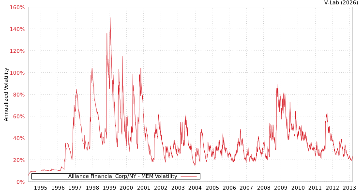 graph of Alliance Financial Corp/NY MEM
