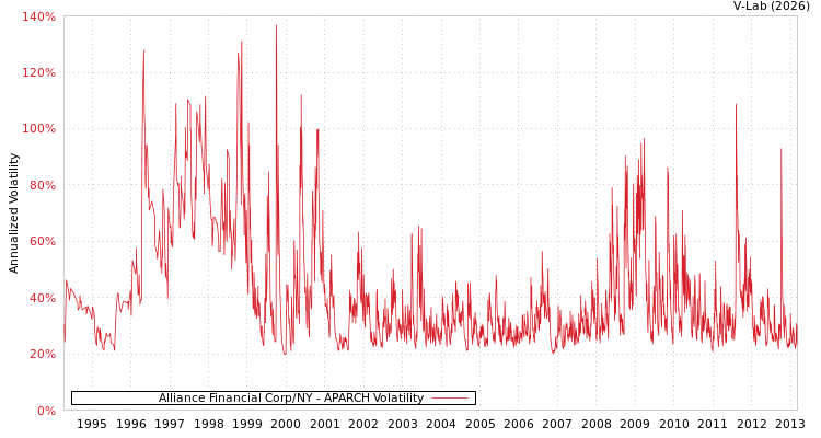 graph of Alliance Financial Corp/NY APARCH