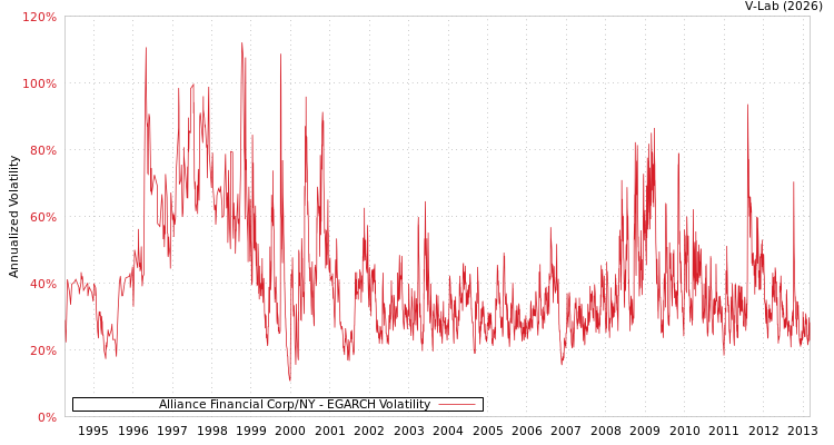 graph of Alliance Financial Corp/NY EGARCH