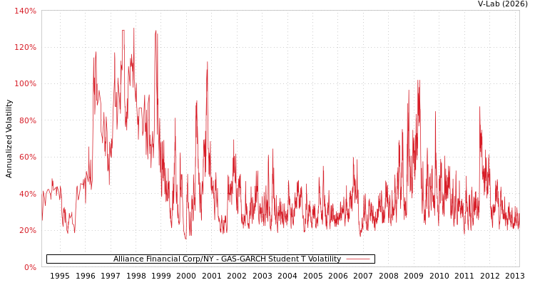 graph of Alliance Financial Corp/NY GAS-GARCH-T