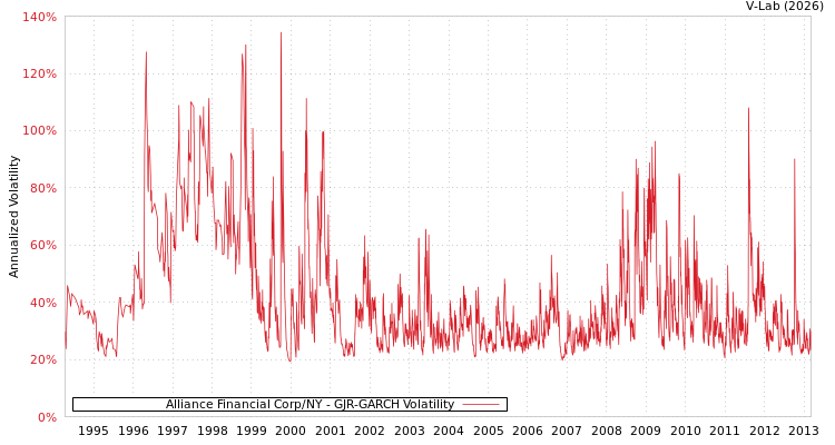 graph of Alliance Financial Corp/NY GJR-GARCH