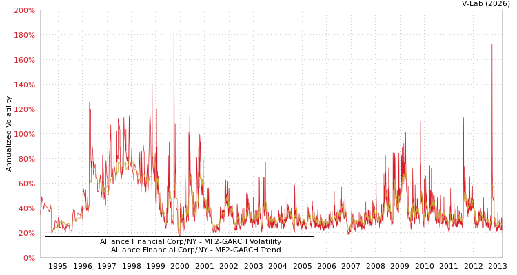 graph of Alliance Financial Corp/NY MF2-GARCH