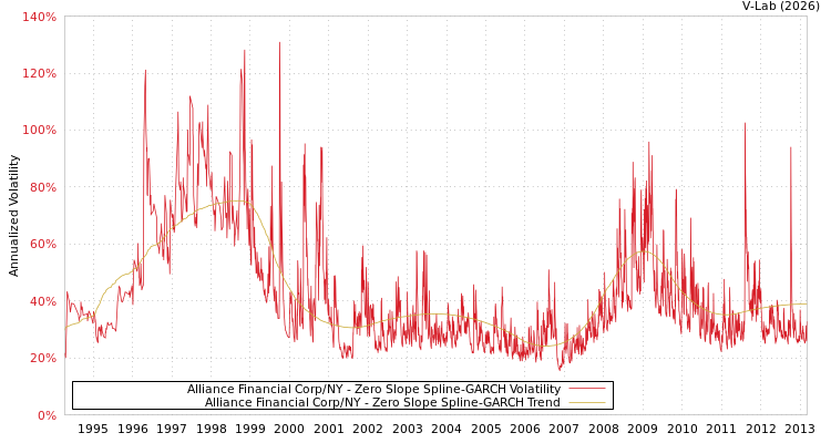 graph of Alliance Financial Corp/NY S0GARCH
