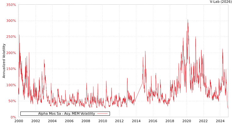 graph of Alpha Mos Sa AMEM