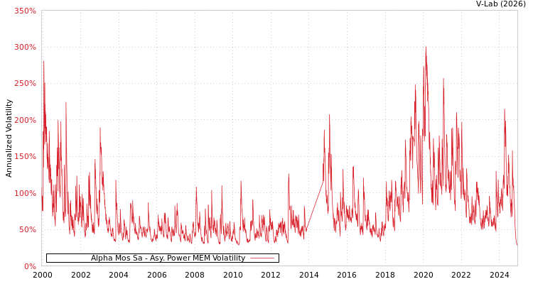 graph of Alpha Mos Sa APMEM
