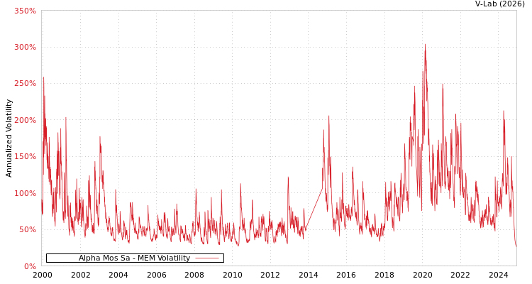 graph of Alpha Mos Sa MEM
