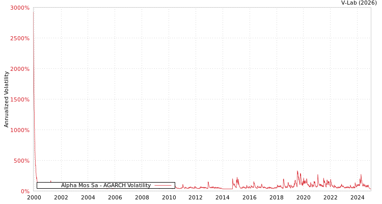 graph of Alpha Mos Sa AGARCH