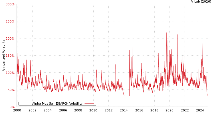 graph of Alpha Mos Sa EGARCH