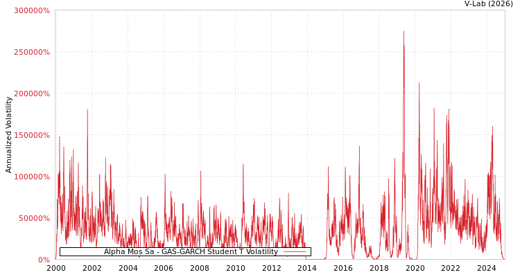 graph of Alpha Mos Sa GAS-GARCH-T