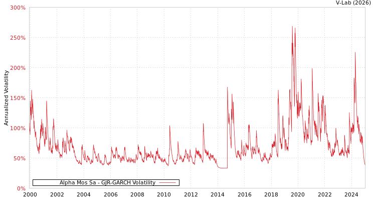 graph of Alpha Mos Sa GJR-GARCH