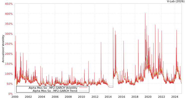 graph of Alpha Mos Sa MF2-GARCH