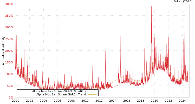 graph of Alpha Mos Sa SGARCH