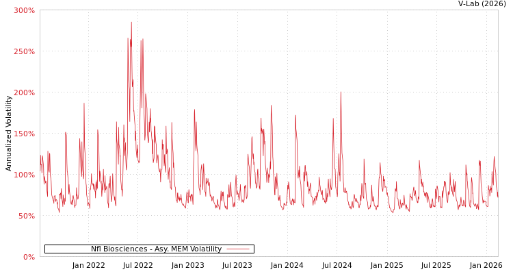 graph of Nfl Biosciences AMEM