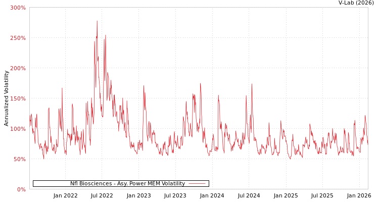 graph of Nfl Biosciences APMEM