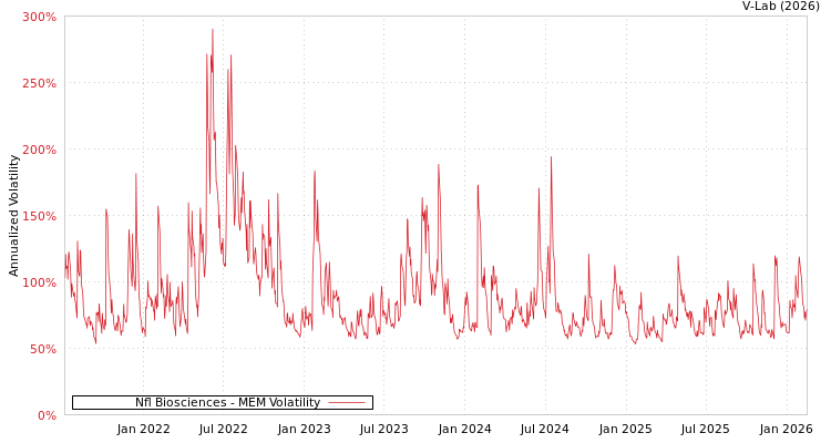 graph of Nfl Biosciences MEM
