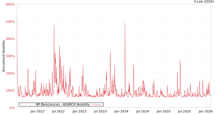 graph of Nfl Biosciences AGARCH