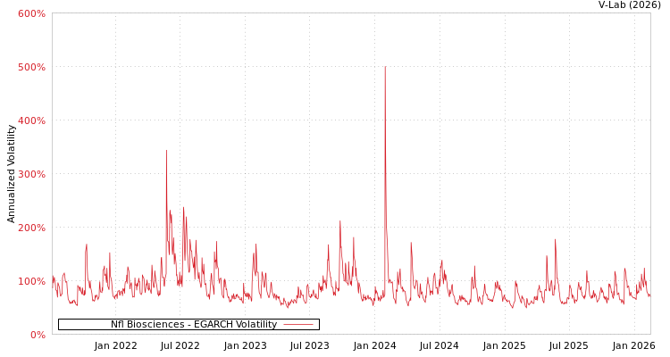 graph of Nfl Biosciences EGARCH