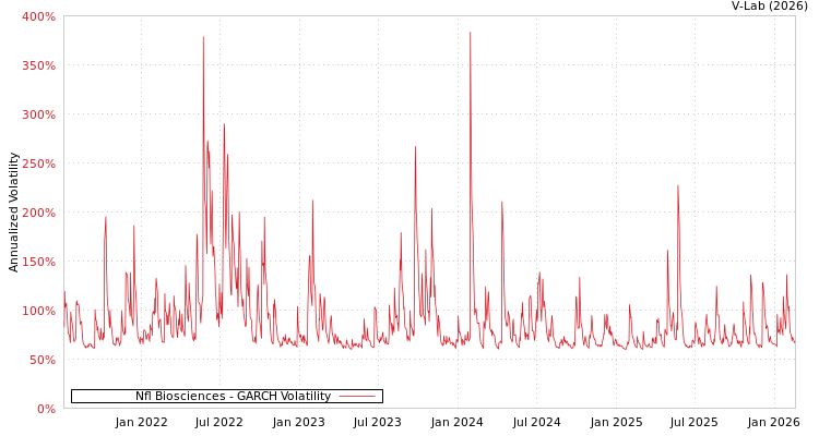 graph of Nfl Biosciences GARCH