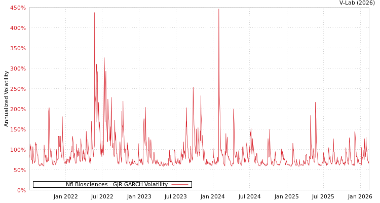 graph of Nfl Biosciences GJR-GARCH