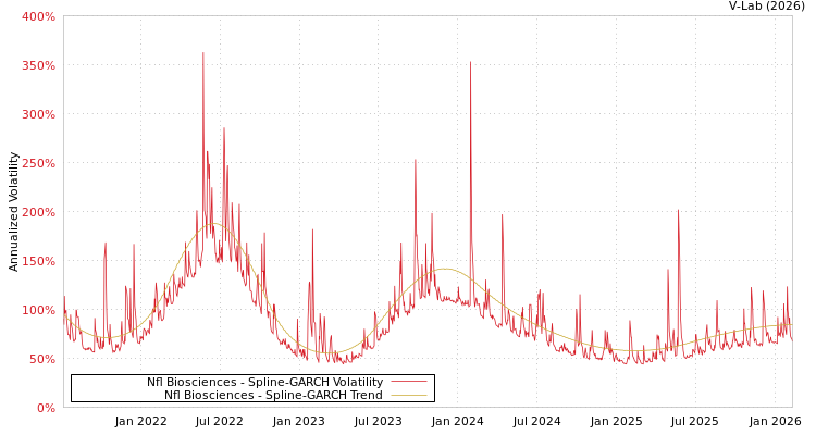 graph of Nfl Biosciences SGARCH