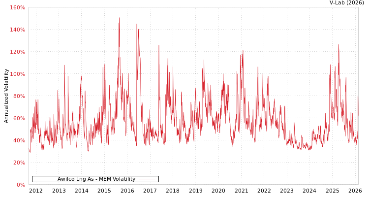 graph of Awilco Lng As MEM