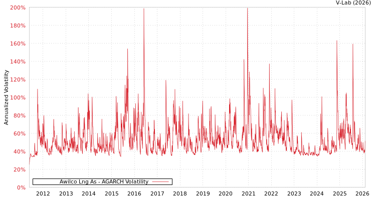 graph of Awilco Lng As AGARCH