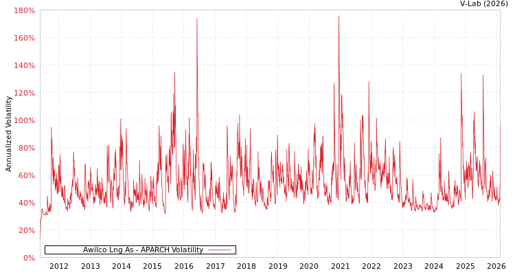graph of Awilco Lng As APARCH