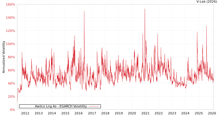 graph of Awilco Lng As EGARCH