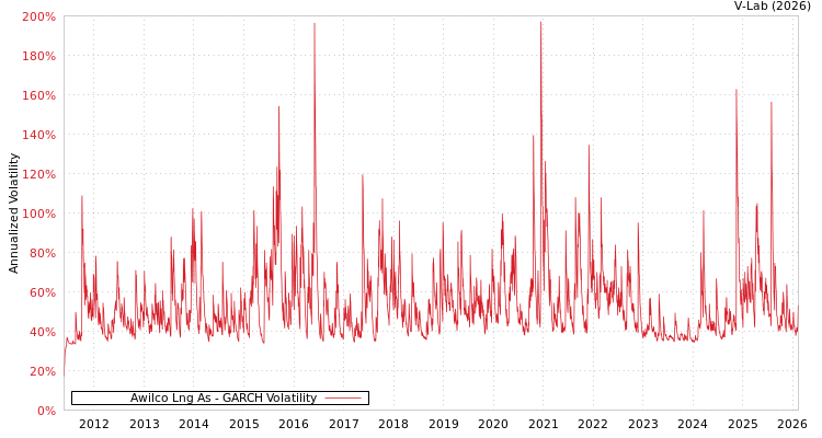 graph of Awilco Lng As GARCH