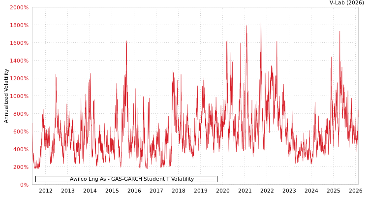 graph of Awilco Lng As GAS-GARCH-T