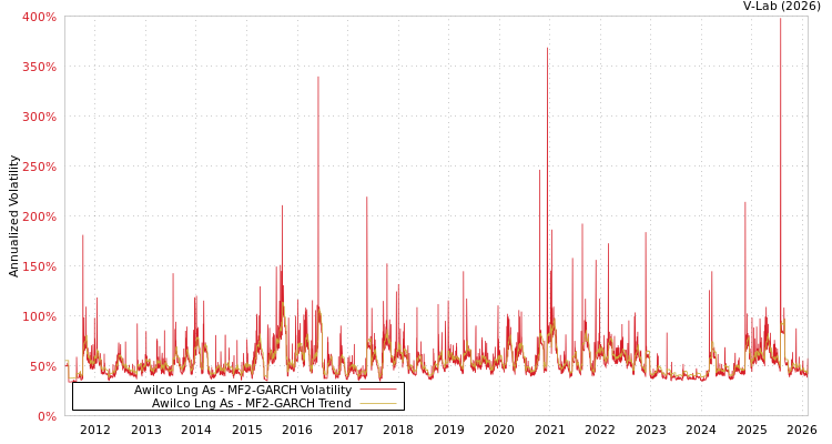 graph of Awilco Lng As MF2-GARCH