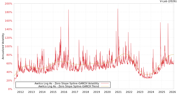graph of Awilco Lng As S0GARCH