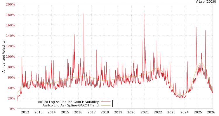 graph of Awilco Lng As SGARCH