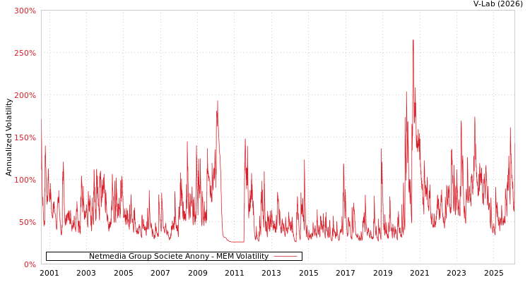 graph of Netmedia Group Societe Anony MEM