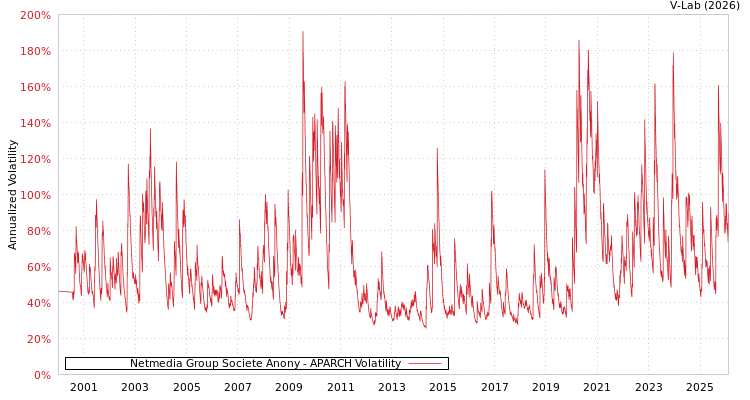 graph of Netmedia Group Societe Anony APARCH