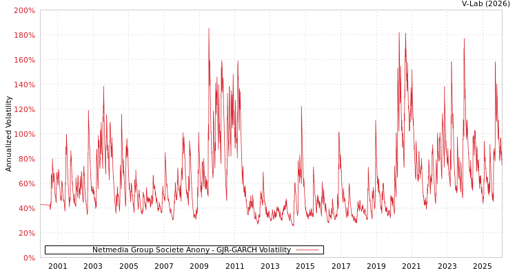 graph of Netmedia Group Societe Anony GJR-GARCH