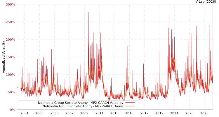 graph of Netmedia Group Societe Anony MF2-GARCH