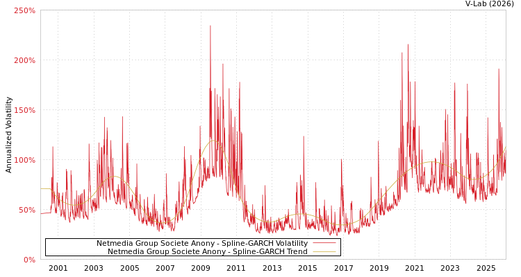graph of Netmedia Group Societe Anony SGARCH