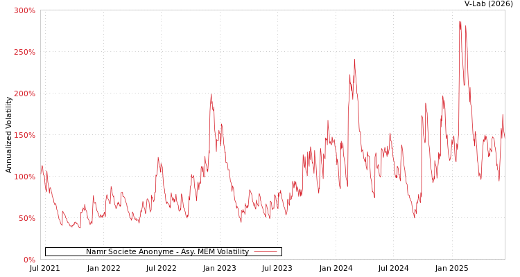 graph of Namr Societe Anonyme AMEM