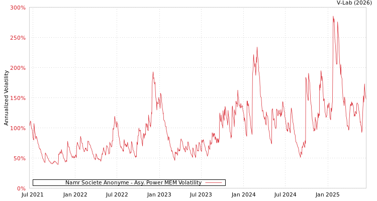 graph of Namr Societe Anonyme APMEM