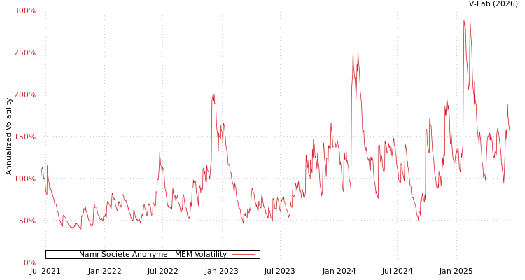 graph of Namr Societe Anonyme MEM