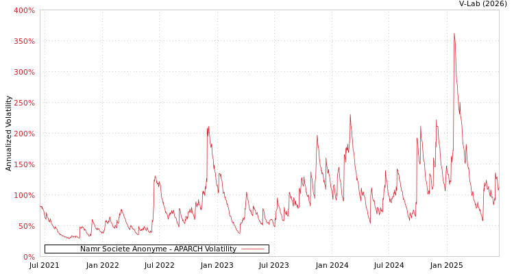 graph of Namr Societe Anonyme APARCH